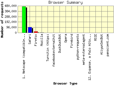 Browser Summary: Number of requests by Browser Type.