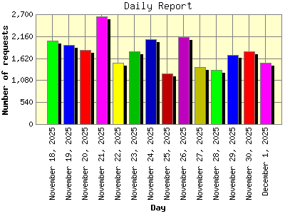 Daily Report: Number of requests by Day.