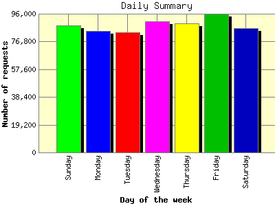 Daily Summary: Number of requests by Day of the week.