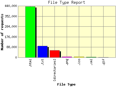 File Type Report: Number of requests by File Type.