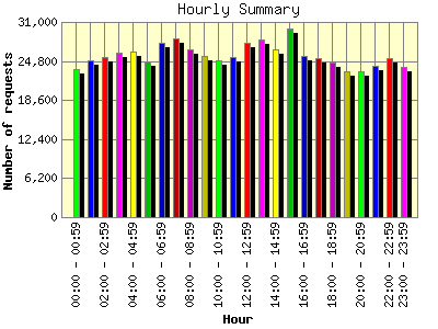 Hourly Summary: Number of requests by Hour.
