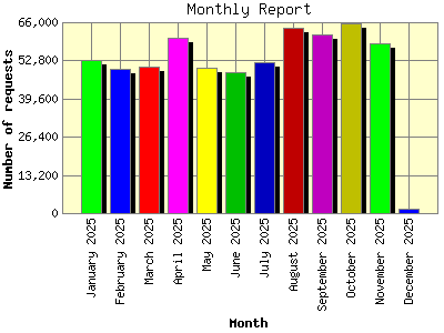 Monthly Report: Number of requests by Month.