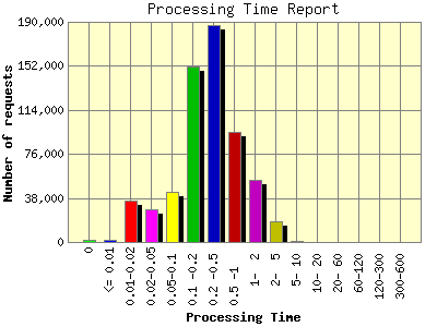 Processing Time Report: Number of requests by Processing Time.