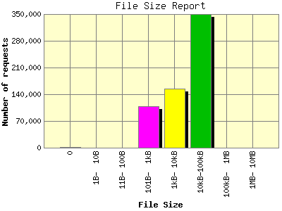 File Size Report: Number of requests by File Size.