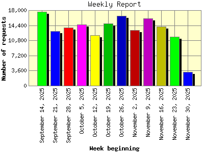 Weekly Report: Number of requests by Week beginning.